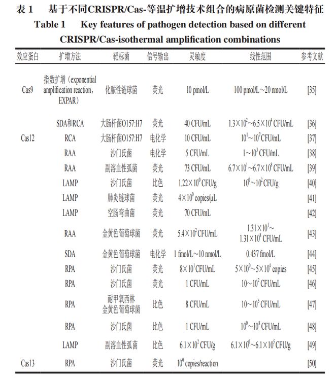 《食品科學(xué)》：東北農(nóng)業(yè)大學(xué)張微副研究員等：CRISPRCas-等溫?cái)U(kuò)增技術(shù)在食源性病原菌檢測(cè)中的研究進(jìn)展(圖3)