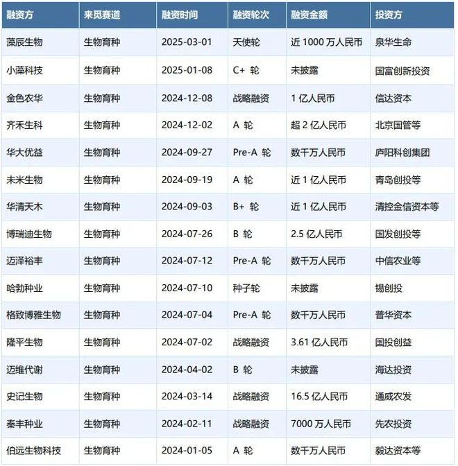 生物育種：政策、技術(shù)與資本驅(qū)動(dòng)的種業(yè)革命(圖3)
