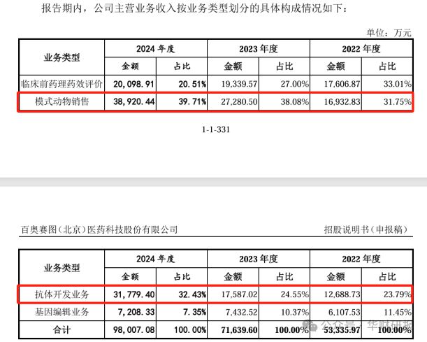 百奧賽圖IPO:核心技術(shù)專利申報(bào)10年未獲批專職研發(fā)人員僅剩5人(圖3)